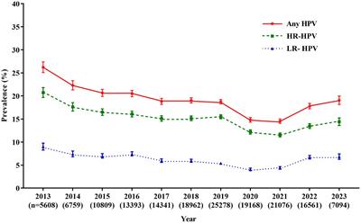 Epidemiology of human papillomavirus infection in women from Xiamen, China, 2013 to 2023